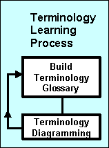 Terminology learning flowchart