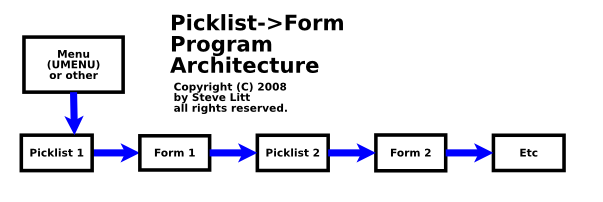 Picklist->form architecture