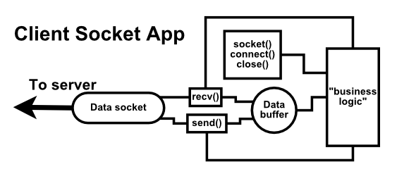 Diagram of socket client app