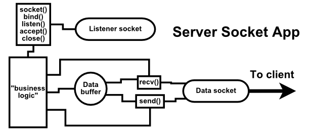 Diagram of socket server app