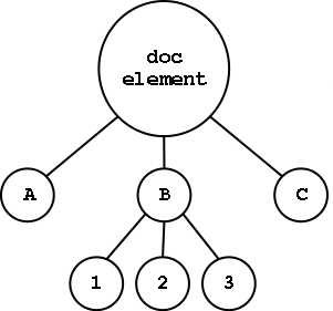 Graphical representation of an object tree