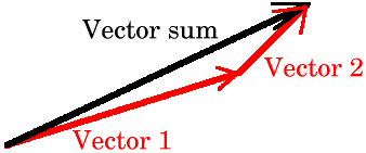 Summing of two vectors