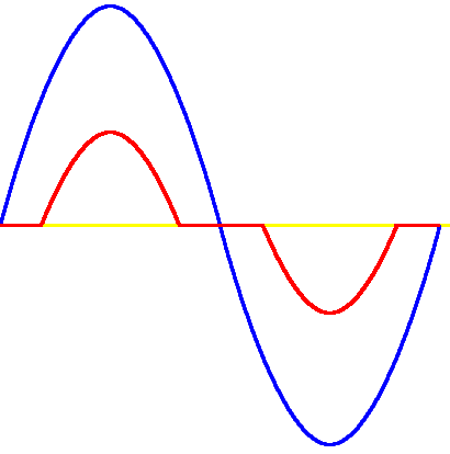 Crossover distortion with sine wave