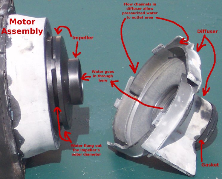Annotated image of pump motor parts